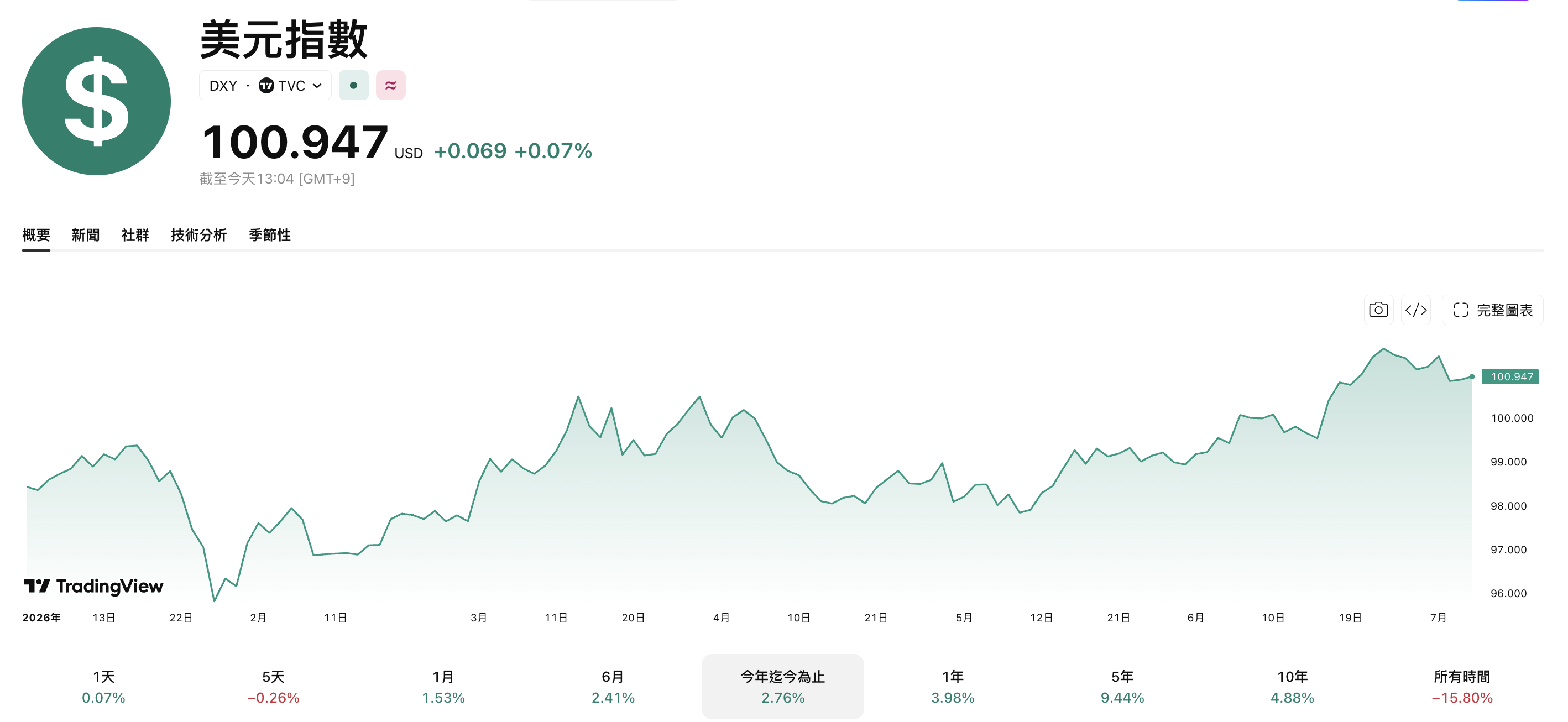 来源：trading view