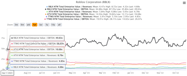 RBLX 1Y EV/Revenue and EV/ EBITDA Valuations