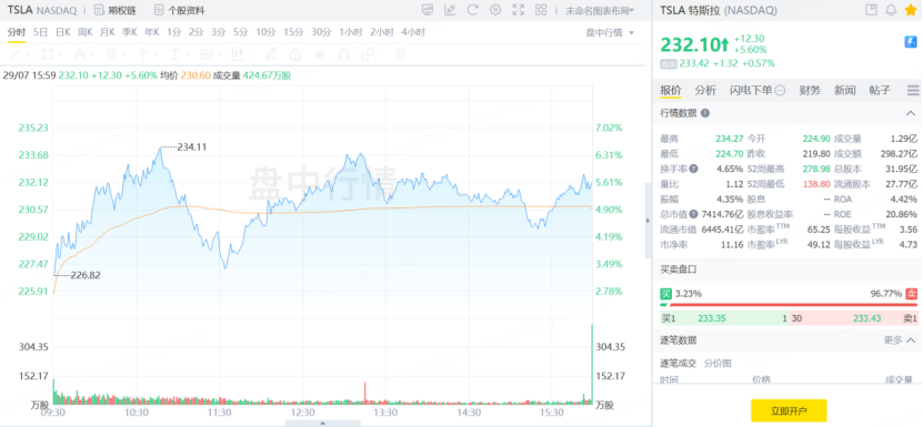 特斯拉股價昨晚大漲