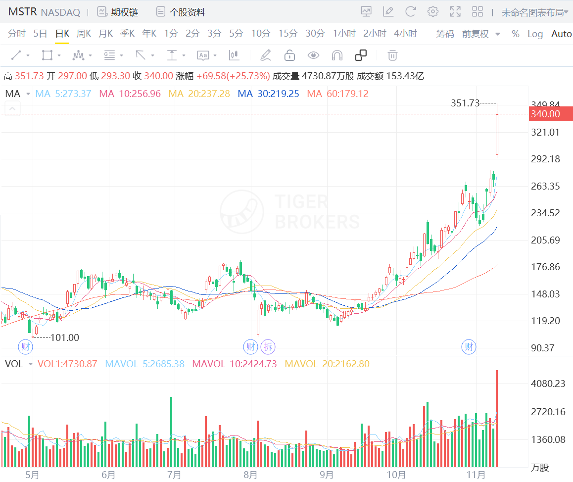 MSTR因大幅加持BTC数量而股价飙升