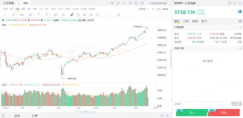 上證指數突破3700點