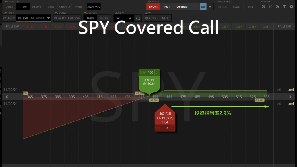 spy covered call選擇權