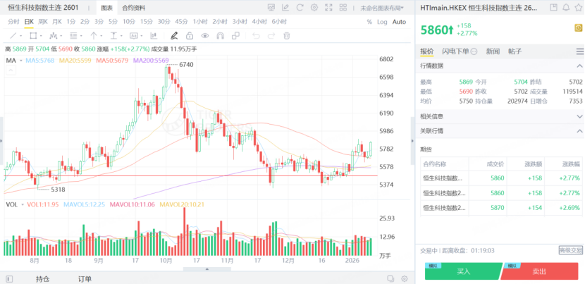 恆生科技主連期貨價格在支撐位上反彈