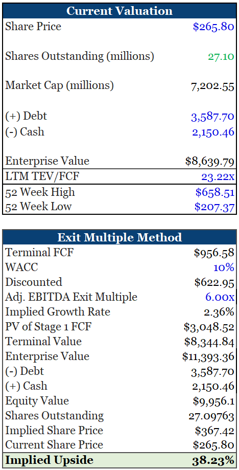 RH Valuation