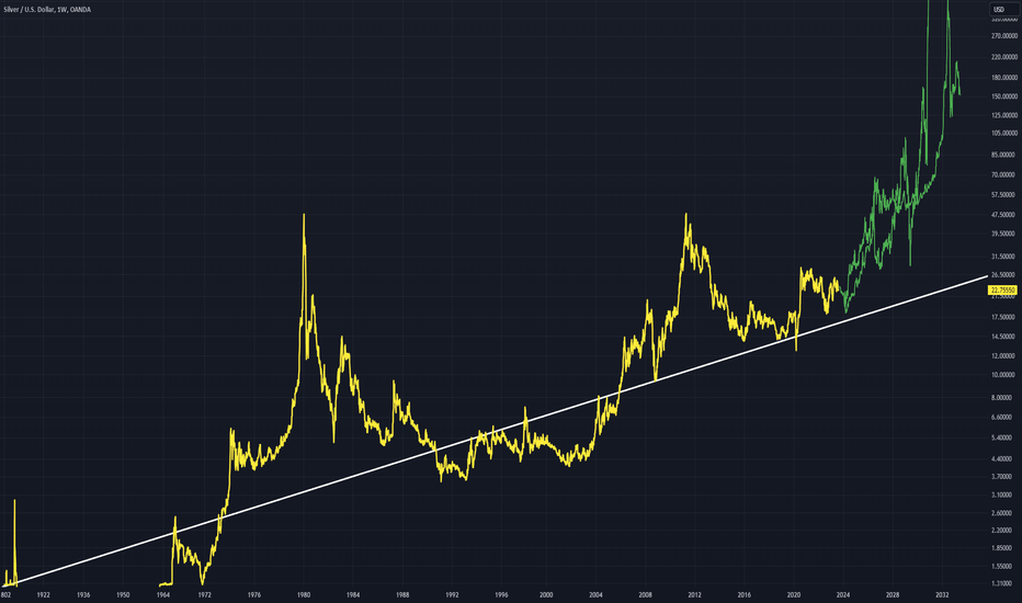 XAGUSD: SILVER - Strong Trend Line