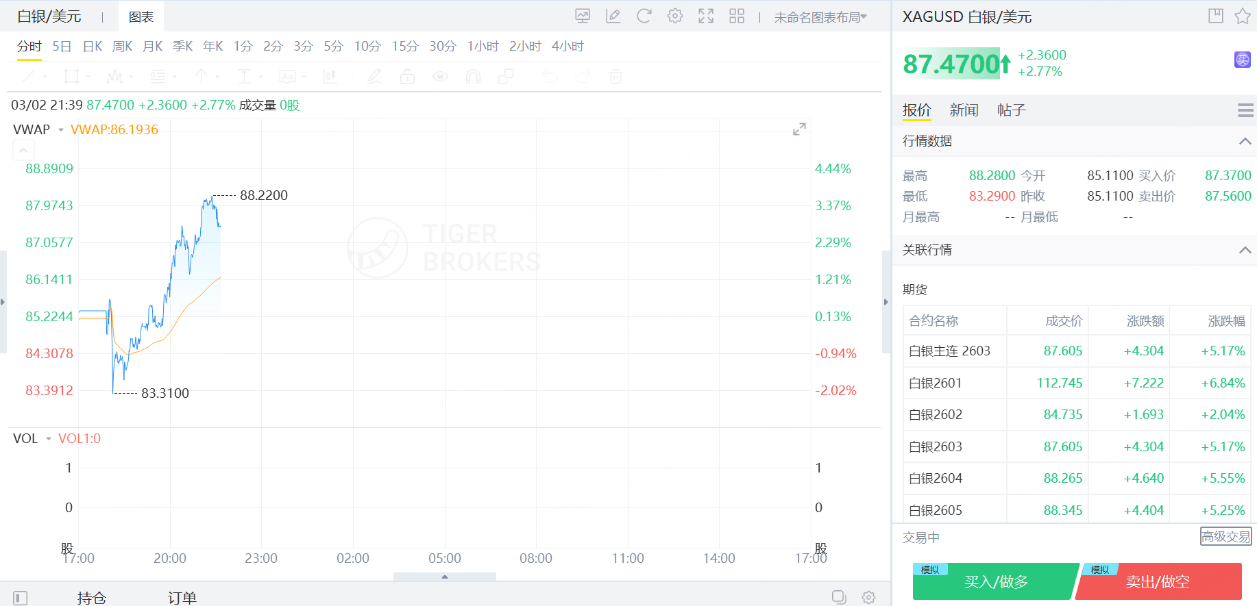 白銀/美元價格小幅反彈