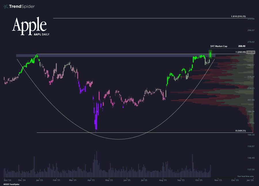 Dark background chart titled Apple Daily with AAPL symbol shows price axis from 180 to 240 dollars time axis from August to current date green and red candlesticks represent daily price movements upward green trend line curves from left bottom to right top pink and purple lines possibly resistance support levels gray volume bars at bottom horizontal line at 230 dollars green arrow up icon near top right watermark TrendSpider at top left