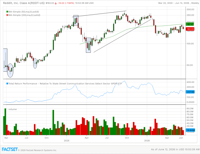 Weekly chart shows a rough start for stock before powerful rebound.