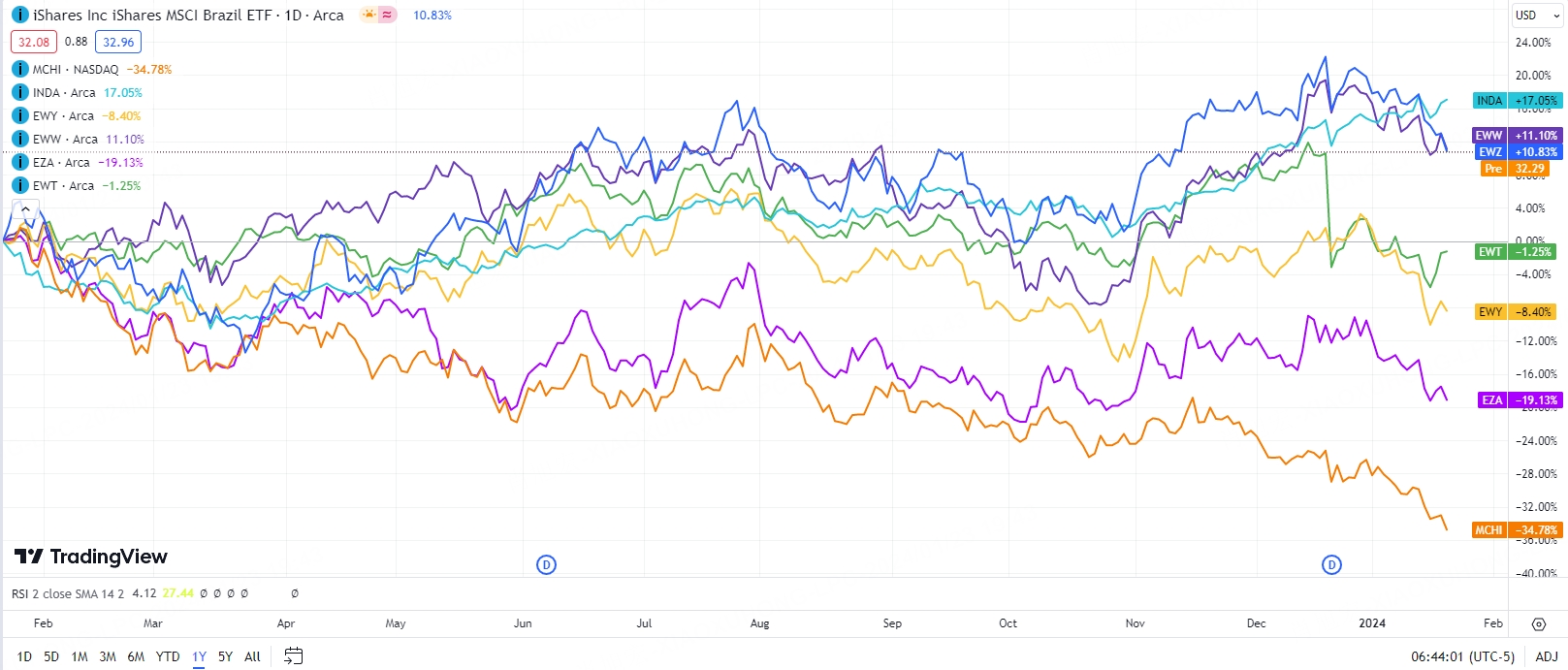 Data as of 22 Jan 2024