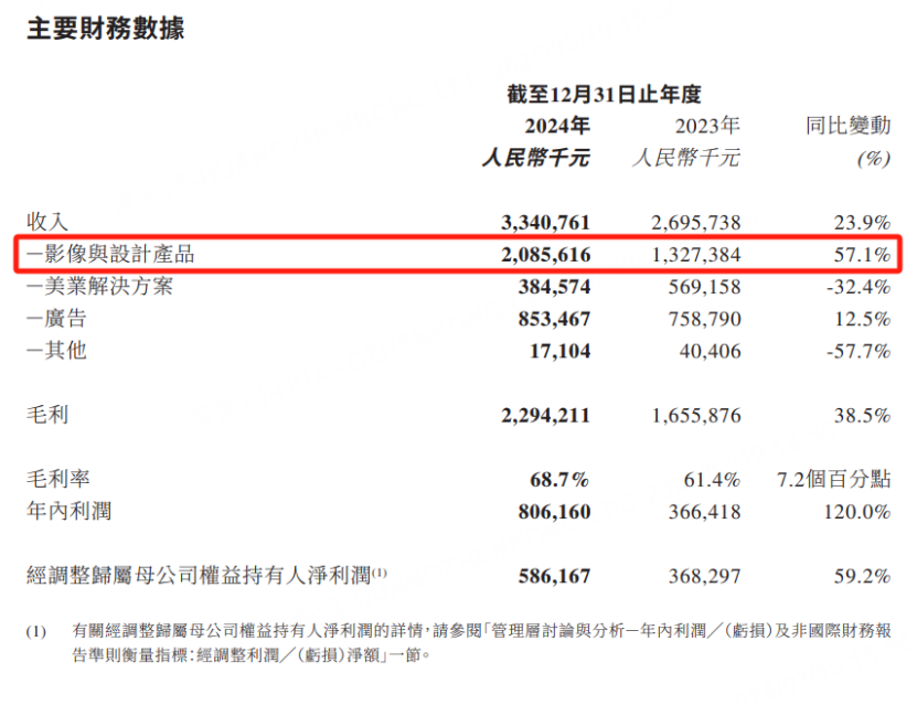 圖源：美圖財報