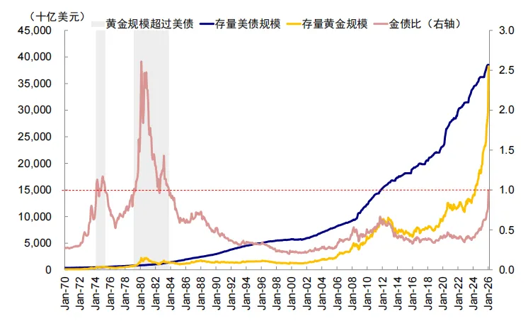 资料来源：Wind，IMF，WGC，UCGS，中金公司研究部