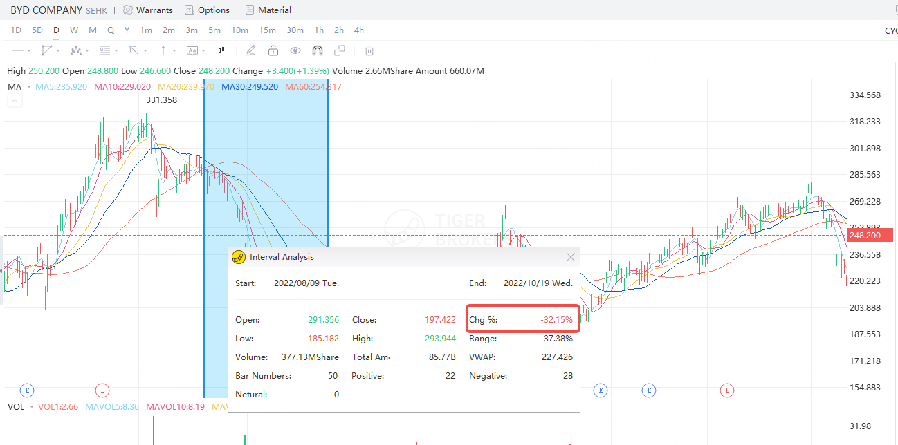 （Source：Tiger Trade; 2022/08/09-2022/10/19）