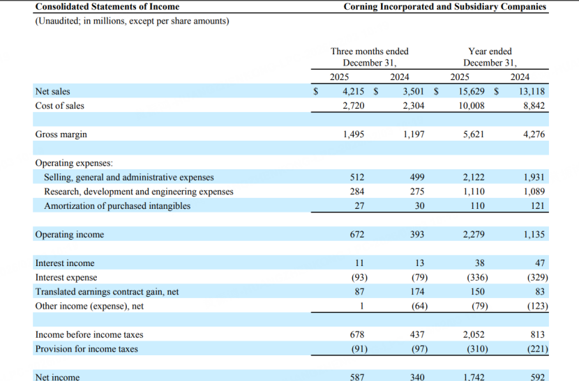 圖源：康寧財報
