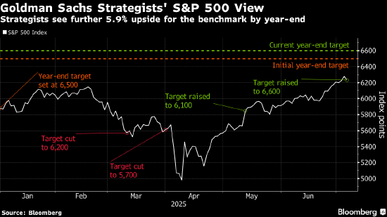 This marks the fourth time this year that Goldman has adjusted its S&P 500 target.