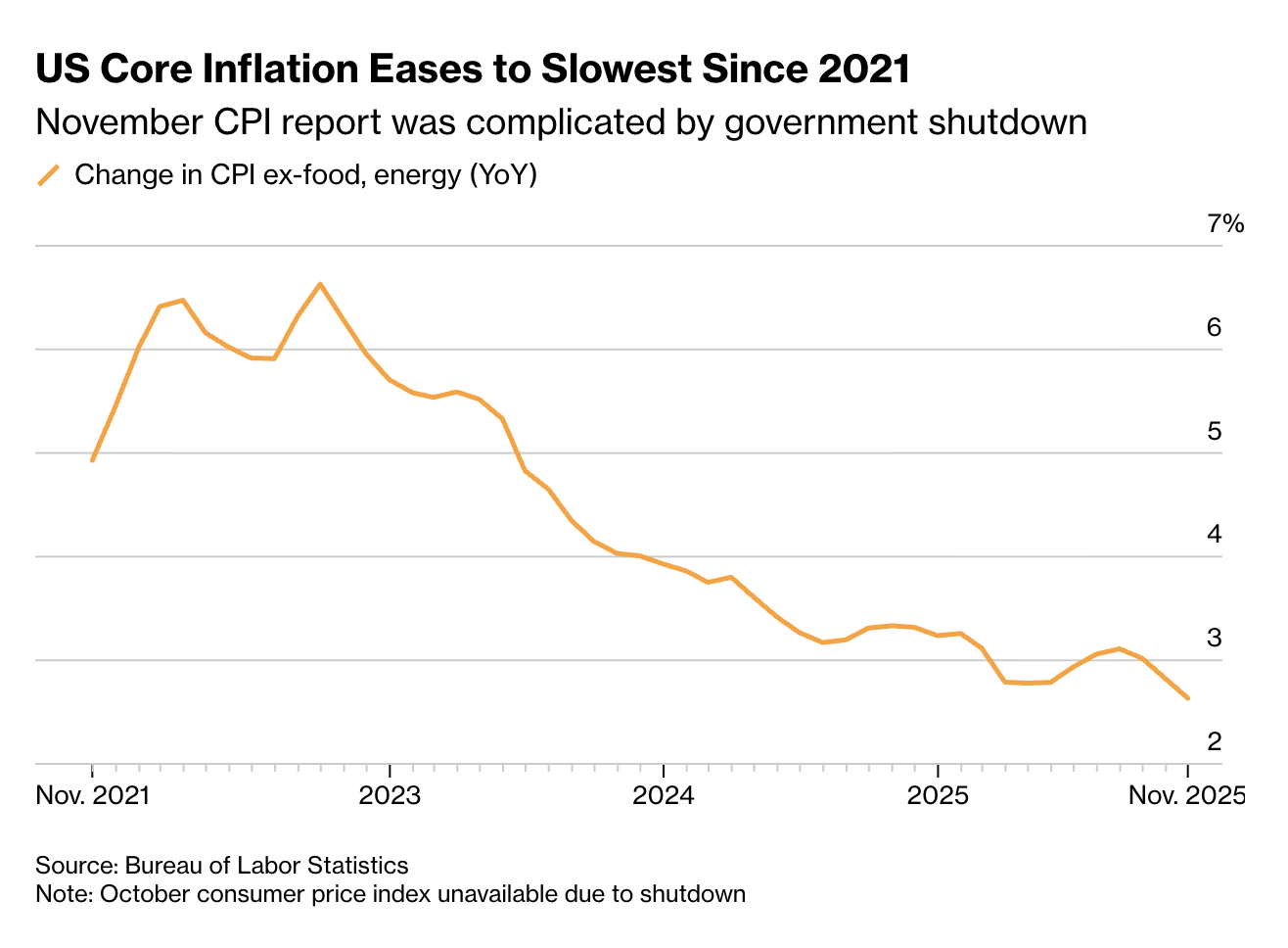 US core inflation. Source: Bureau of Labor Statistics/Bloomberg