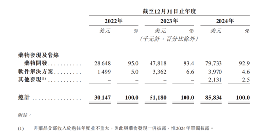 来源：英矽智能招股书
