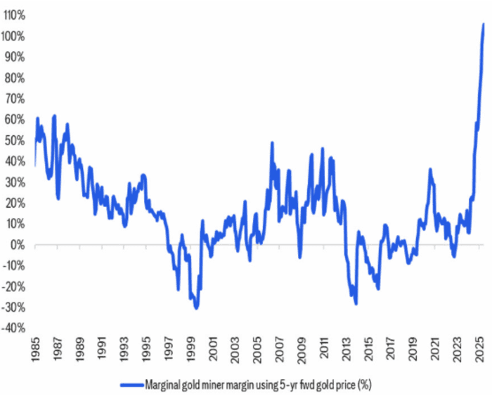 High-cost gold miners’ margins at record highs
