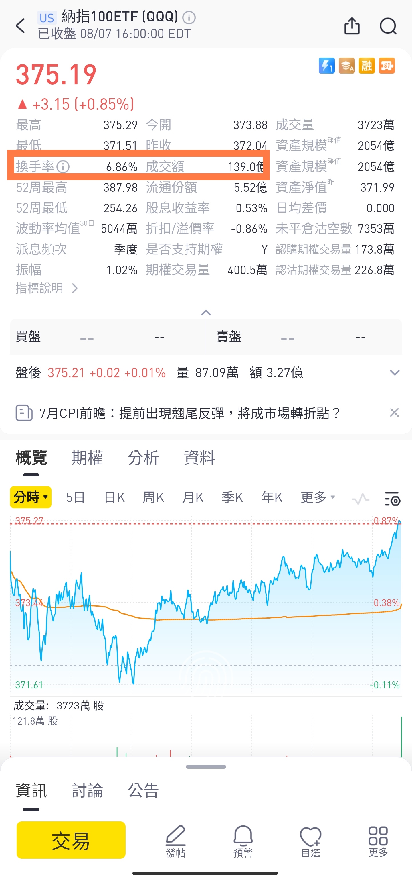 （喺老虎國際 app行情搜索QQQ，界面謹作展示之用, 不應視為投資建議）