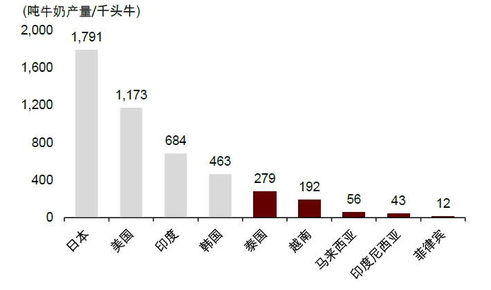 注：由於無法獲得奶牛的具體數量，使用了牛的總頭數作為分母來計算奶牛單產資料來源：歐睿，中金公司研究部