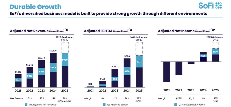 Bar charts displaying SoFi adjusted revenue in millions from 2021 to 2025 with stacked bars showing quarterly growth percentages up to 38 percent year-over-year another chart for adjusted EBITDA in millions from 2021 to 2025 with growth up to 104 percent and a third chart for adjusted net income in millions from 2021 to 2025 showing progression from negative to positive values with 96 percent growth the title Durable Growth built to provide strong growth through different environments SoFi logo at top