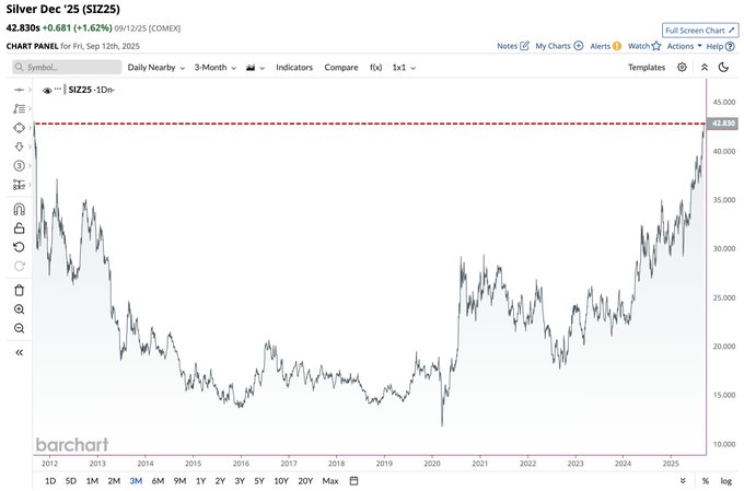 A line graph displaying silver price movements over time, spanning from 2011 to 2024. A red horizontal line marks a significant price level. The y-axis shows prices ranging from 10.00 to 50.00, and the x-axis covers years from 2011 to 2024. Text overlays include "Silver Dec 25 (SIZ25)" and price values like "30.471" and "14.72."