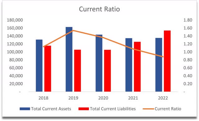 Current Ratio (Own Calculations)