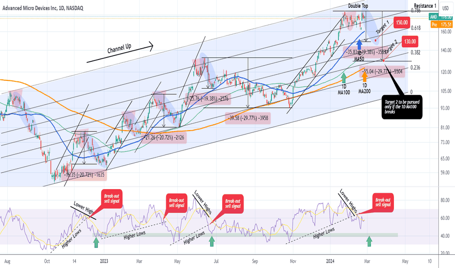 AMD: AMD Double Top formed. Time to pull-back?