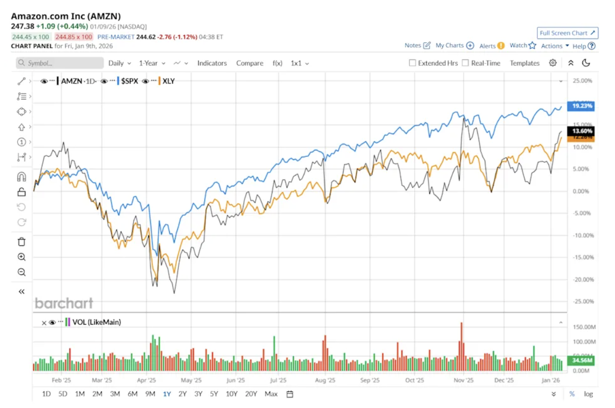 来源：www.barchart.com