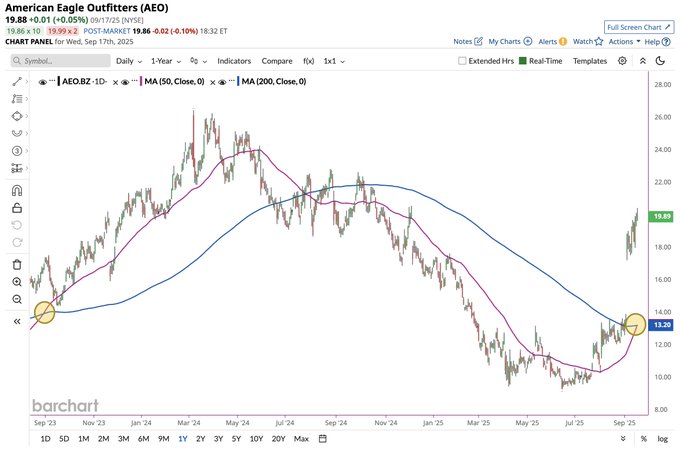 A stock chart for American Eagle Outfitters $AEO. The chart displays price movements from January to September 2024, with a daily timeframe. Visible elements include candlestick patterns, a blue moving average line, a pink moving average line, and yellow markers indicating a Golden Cross. Text overlays show the stock ticker $AEO, date range, and technical indicators like MA 50 and MA 200.