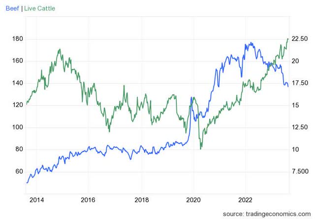 Live cattle vs. Beef futures price (TradingEconomics.com)