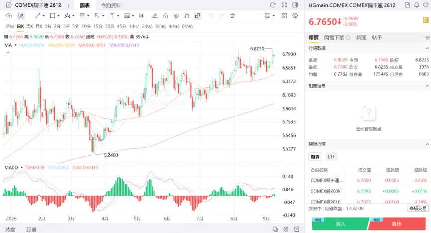 銅期貨價格再創階段新高