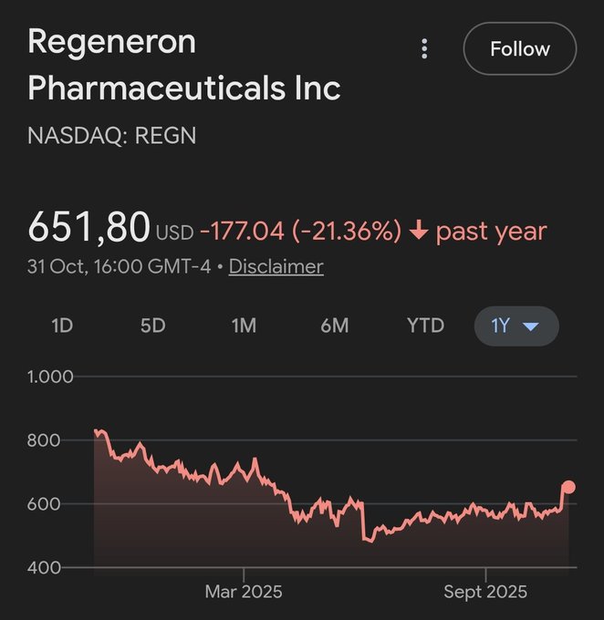 Stock chart for Regeneron Pharmaceuticals Inc NASDAQ REGN displays current price at 651.80 USD with 21.36 percent decline over past year. Y-axis ranges from 0 to 1000 USD in increments. X-axis shows time from March 2025 to September 2025 with markers for 1D 5D 1M 6M YTD 1Y. Red line indicates sharp drop from around 800 USD in early period to below 700 USD recently then slight recovery. Background includes company name and exchange details.