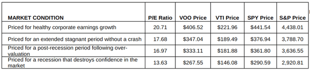 Prices of Popular ETFs that Generate Selected Historical P/E Ratios
