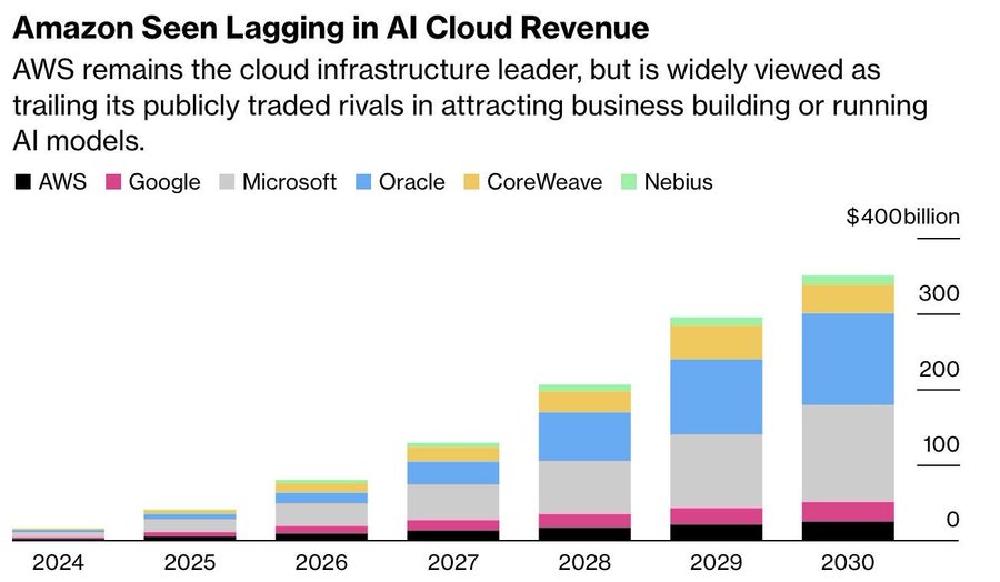 A bar chart titled Amazon Seen Lagging in AI Cloud Revenue displays projected AI cloud revenue in billions of dollars from 2025 to 2030. Vertical bars in colors for AWS (black), Google (red), Microsoft (blue), Oracle (light blue), CoreWeave (yellow), and Nebius (gray) show growth trends with AWS starting higher but others catching up by 2030. The chart highlights AWS as the current leader but trailing in AI models according to the accompanying text.