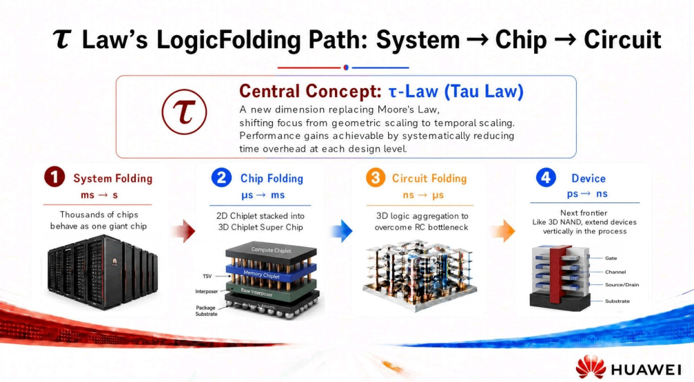 （「τ Law LogicFolding」路徑圖）