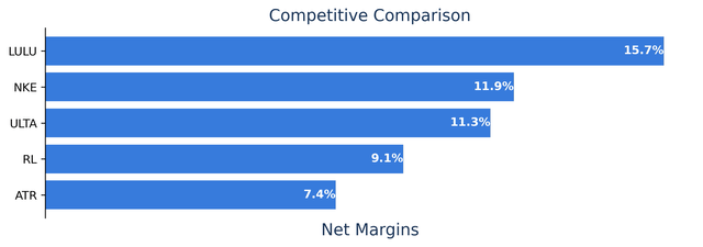 LULU Competitive Comparison