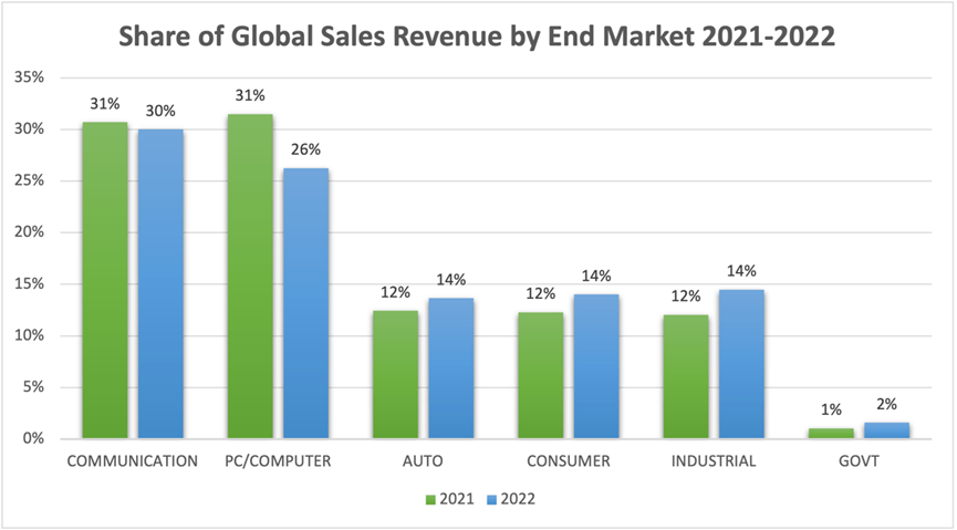 Semiconductors by end use segment (Semiconductor Industry Association, McKinsey)