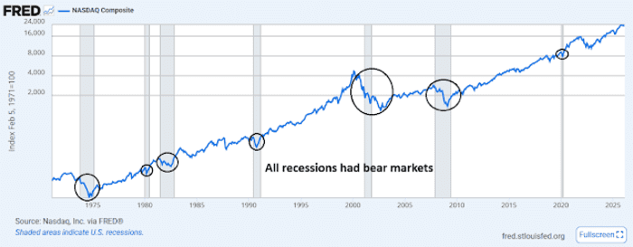 FRED chart showing the Nasdaq Composite Index from 1971 to 2025, with shaded areas indicating U.S. recessions and black circles highlighting bear markets within those recessions.