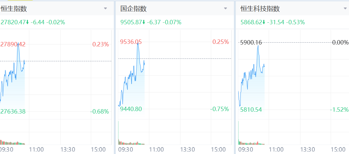 港股今日三大指數下跌