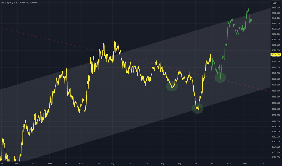 XAUUSD: XAUUSD - Trying to Create Up Channel