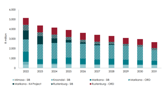 PGM sustaining costs