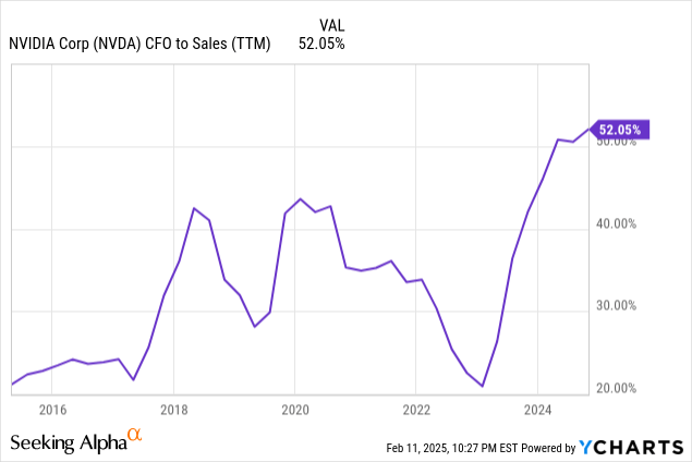 Data by YCharts