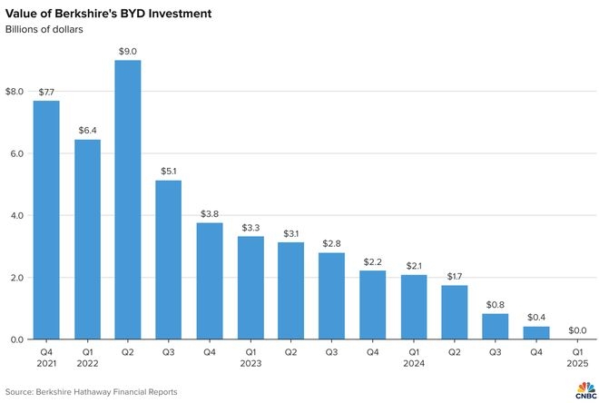 BYD17年暴漲超38倍，圖源：CNBC