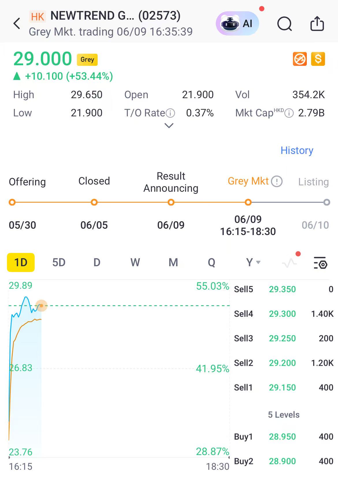 HK Stocks Close Higher. HSTECH Soars 2.8%; Rongta Tech Rallies 76% in Grey  Market; China Rareearth Rockets 60%; Mixue up 5%; Meituan, JD.com up 4%;  Alibaba, Xiaomi up around 2% - Tiger Brokers
