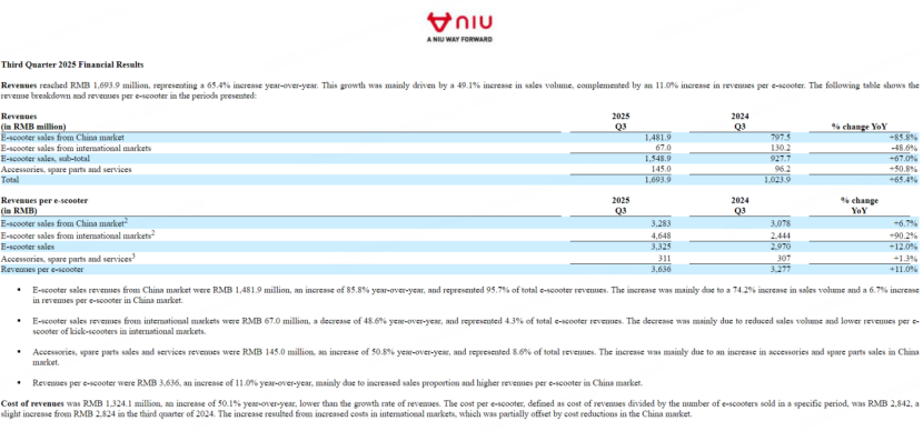 圖源：小牛電動財報