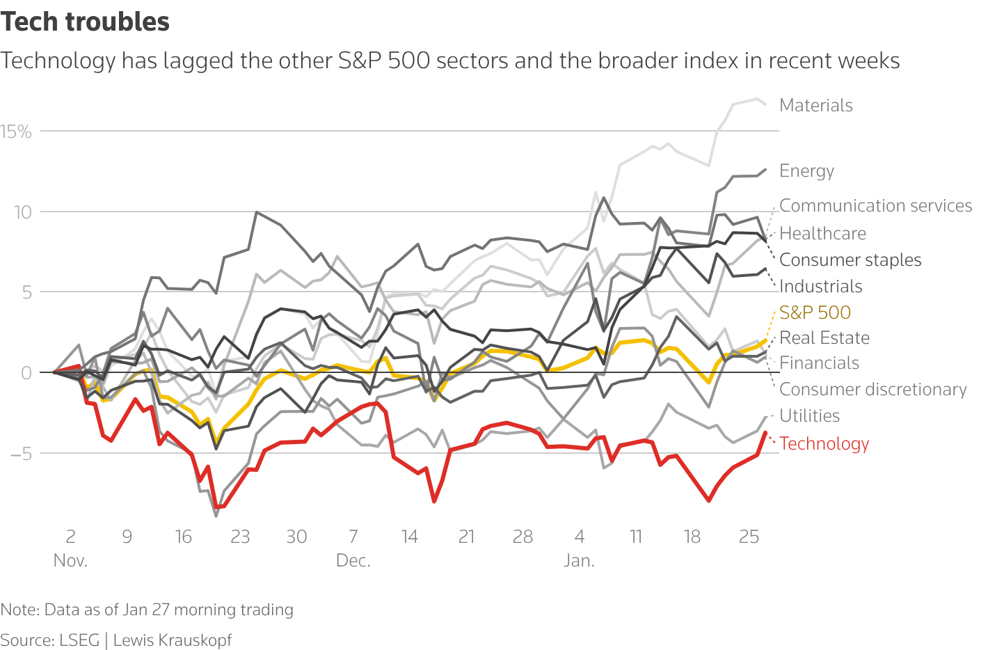 Tech sector performance vs rest of sectors in recent weeks