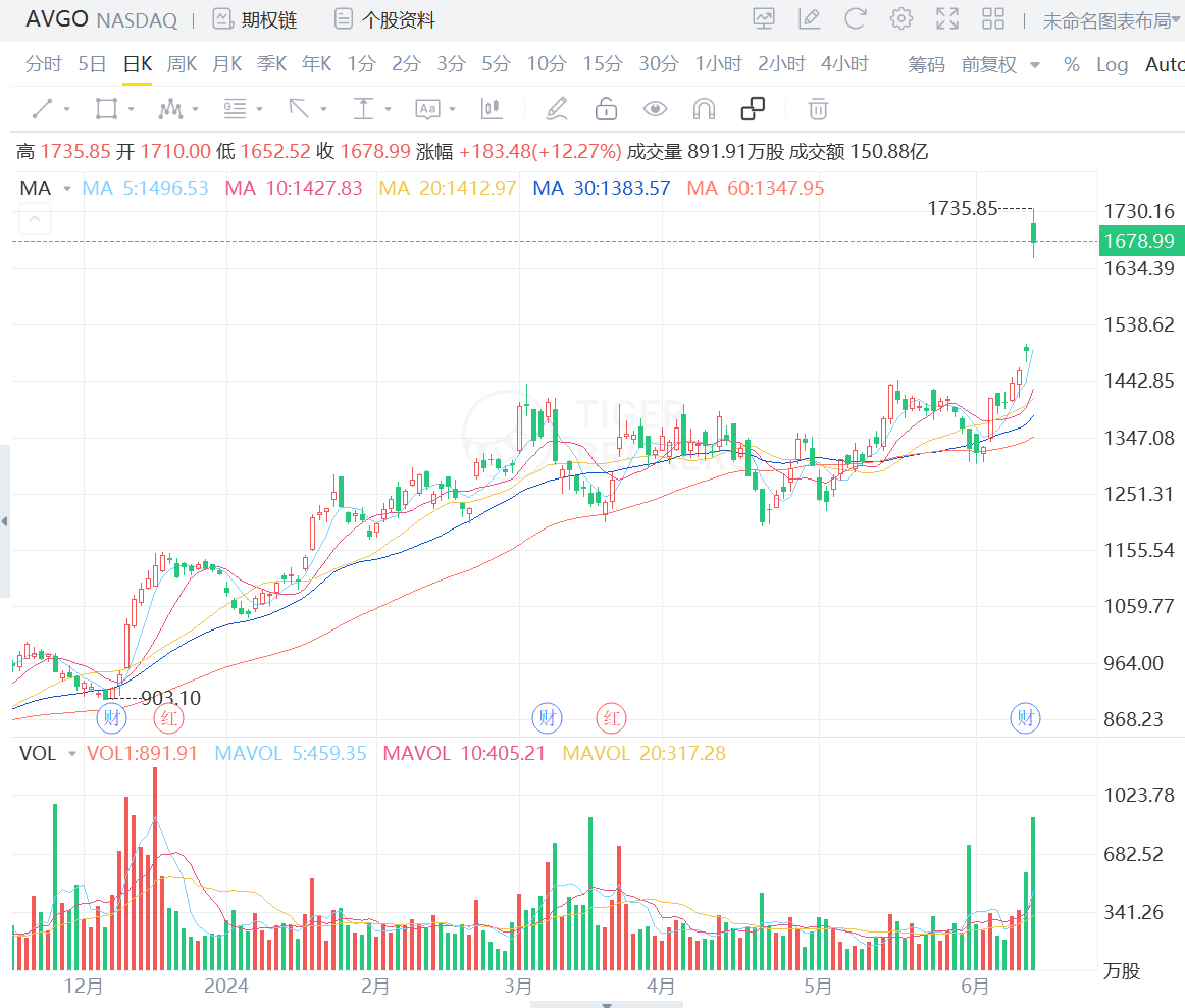 博通股價業績後上漲