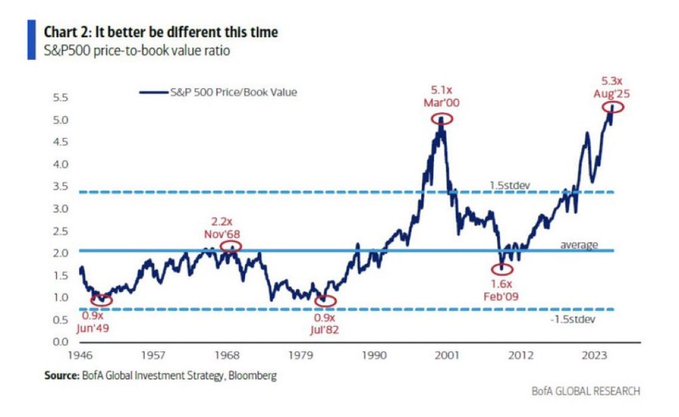 A line chart displaying the S&P 500 Price-to-Book value ratio from 1966 to 2023. The chart includes a fluctuating line with peaks and troughs, marked with specific points like Mar-00 at 5.1x, Aug-25 at 5.3x, and others. Horizontal lines indicate 1, 2, and 3 standard deviations from the average, with annotations for key historical events. A watermark from BofA Global Research is visible.
