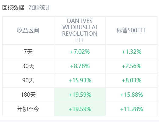 IVES年初至今收益回报率进20%