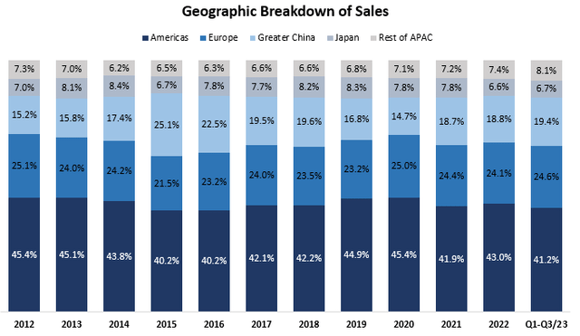 Created and calculated by the author based on data from Apple financial reports.